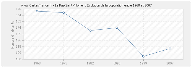 Population Le Pas-Saint-l'Homer